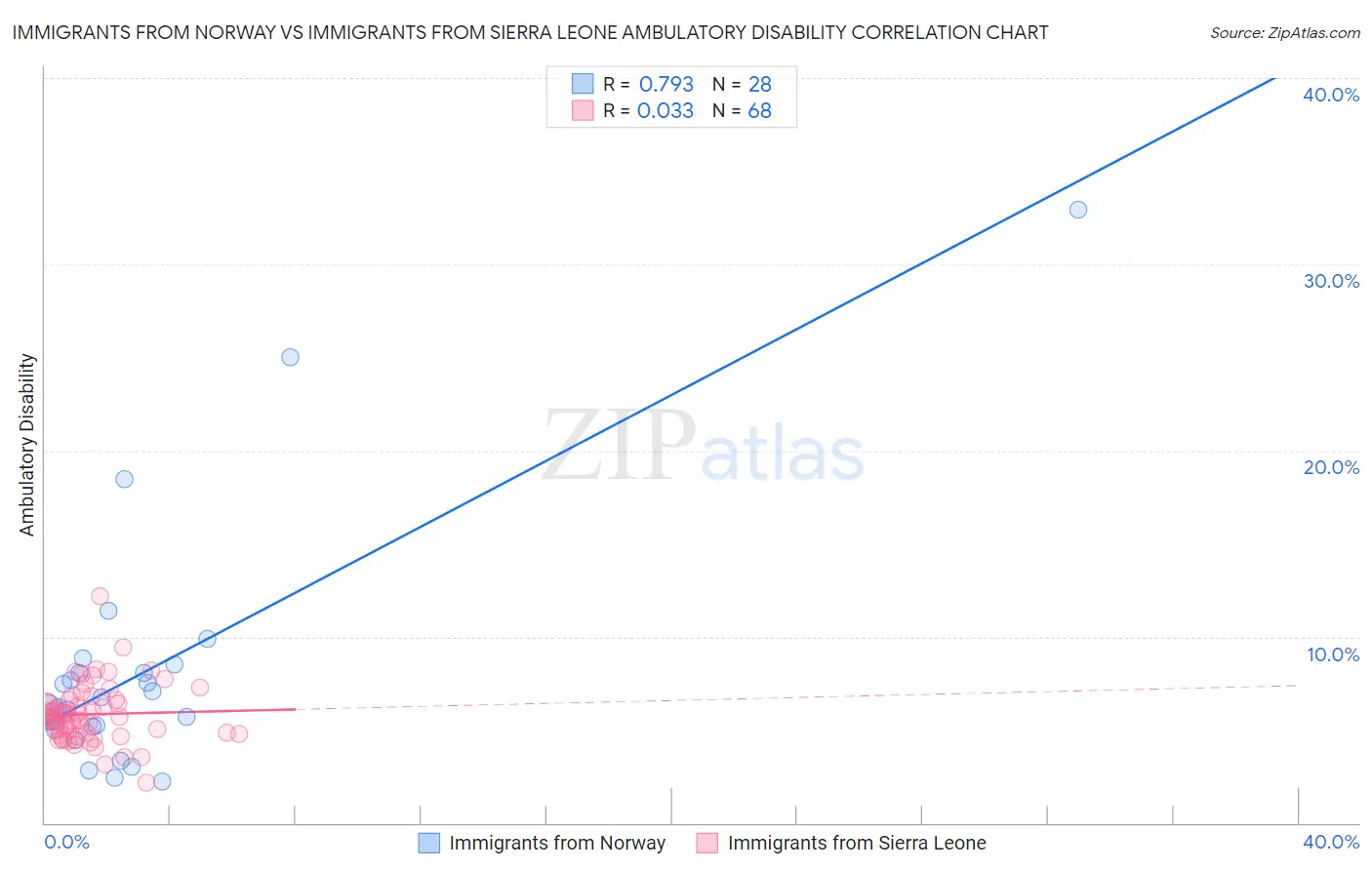 Immigrants from Norway vs Immigrants from Sierra Leone Ambulatory Disability