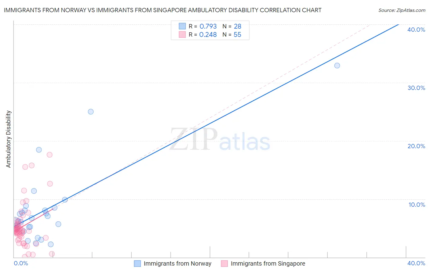 Immigrants from Norway vs Immigrants from Singapore Ambulatory Disability