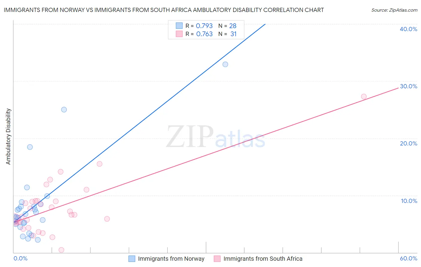 Immigrants from Norway vs Immigrants from South Africa Ambulatory Disability