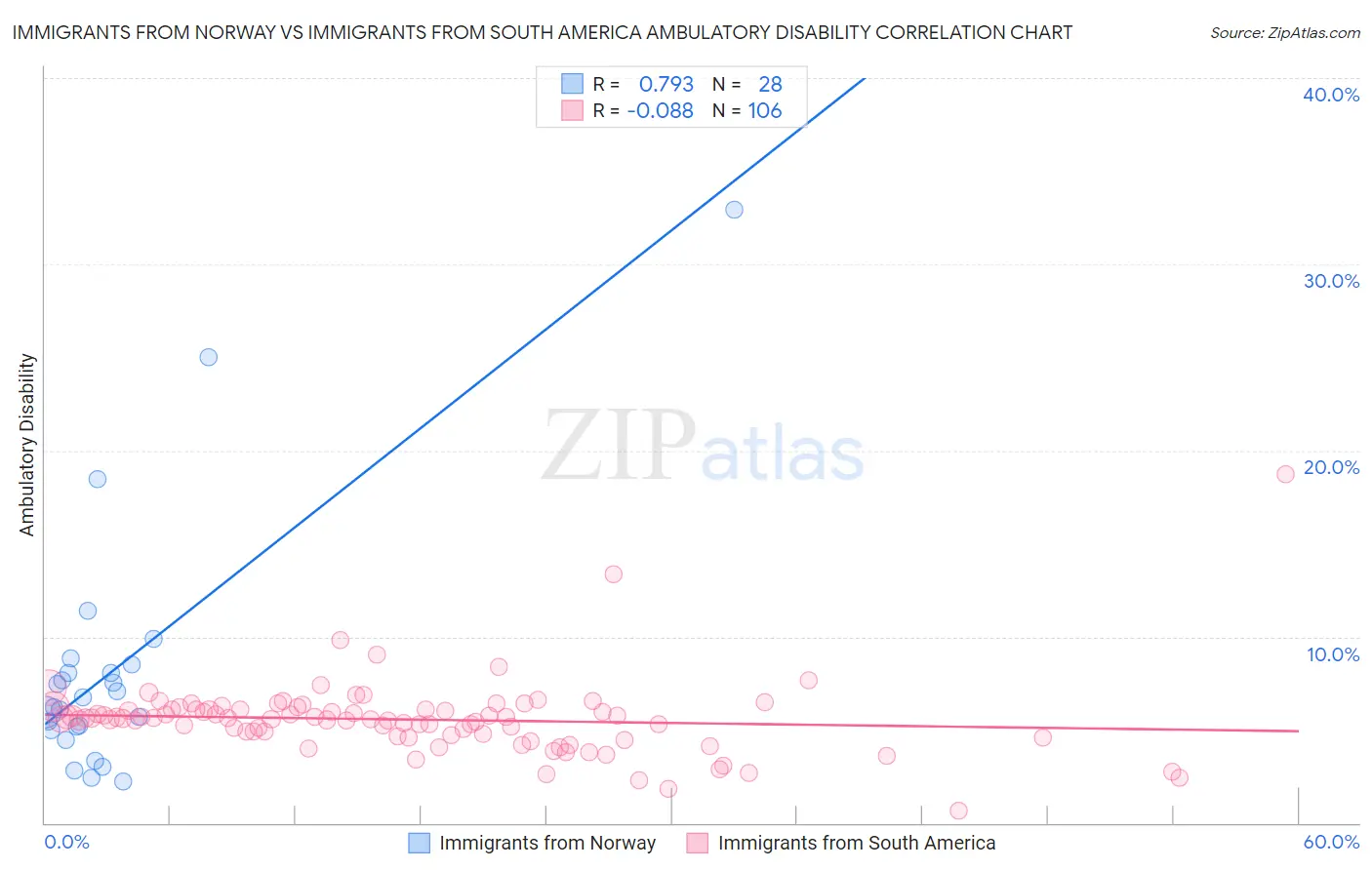 Immigrants from Norway vs Immigrants from South America Ambulatory Disability