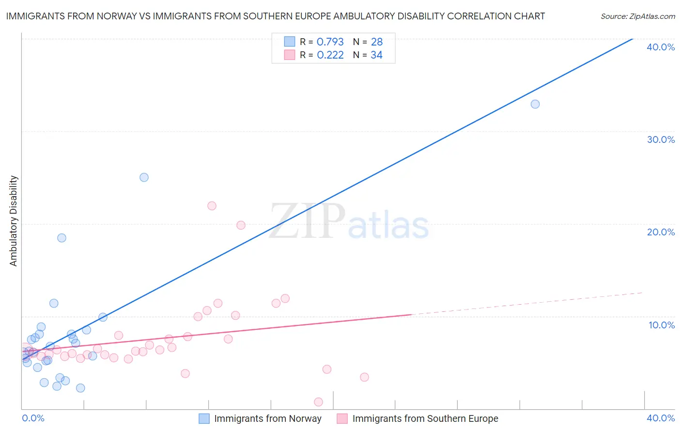 Immigrants from Norway vs Immigrants from Southern Europe Ambulatory Disability