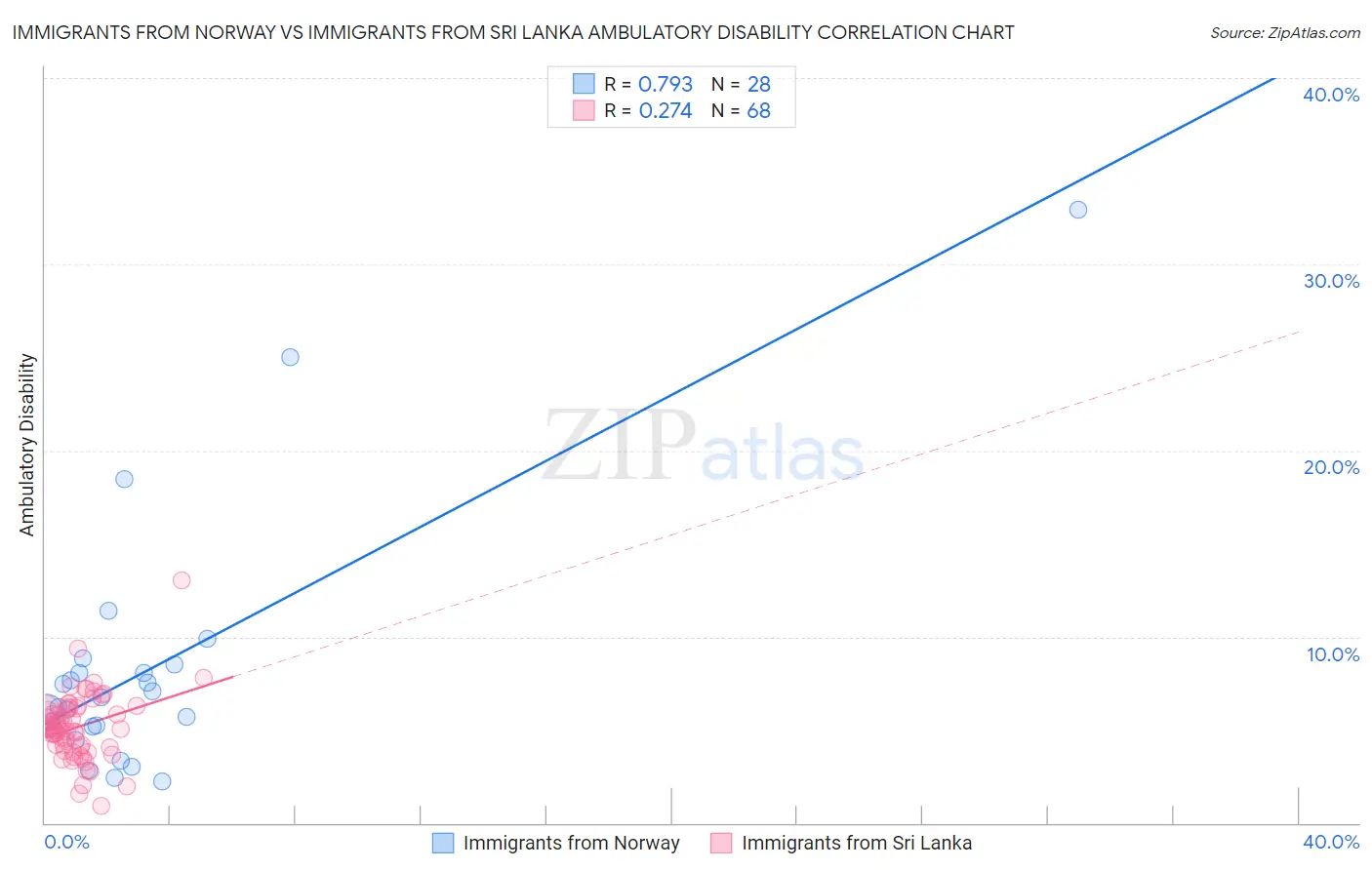 Immigrants from Norway vs Immigrants from Sri Lanka Ambulatory Disability