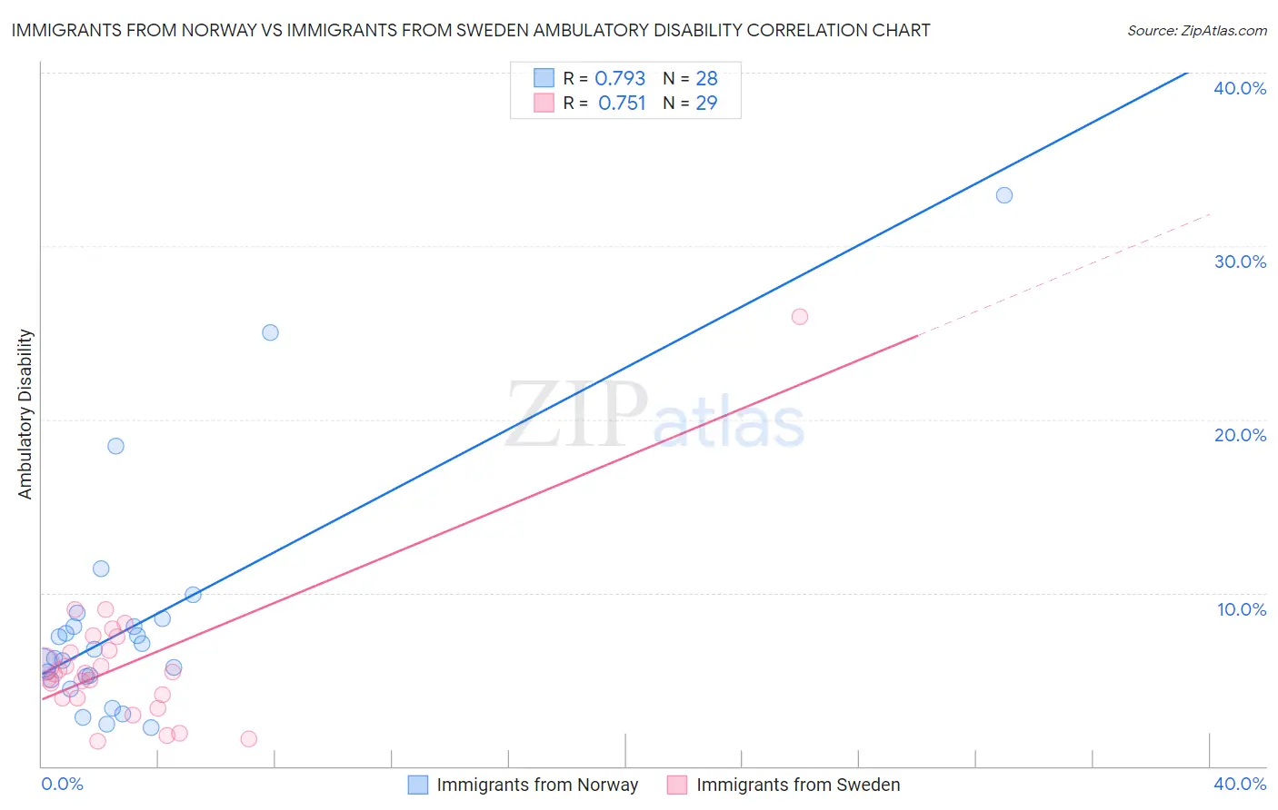 Immigrants from Norway vs Immigrants from Sweden Ambulatory Disability