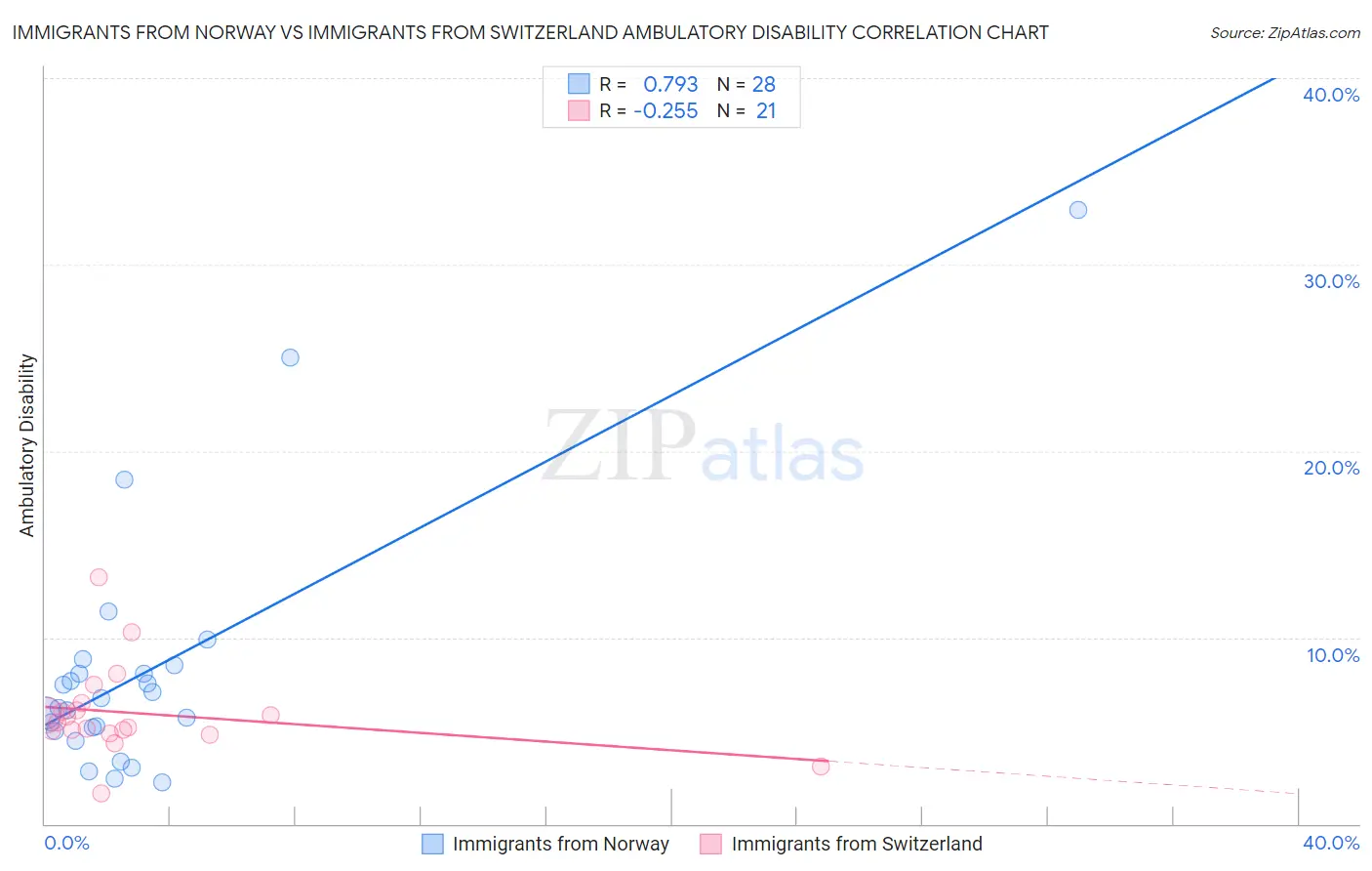 Immigrants from Norway vs Immigrants from Switzerland Ambulatory Disability