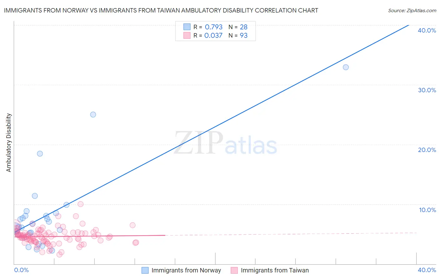 Immigrants from Norway vs Immigrants from Taiwan Ambulatory Disability