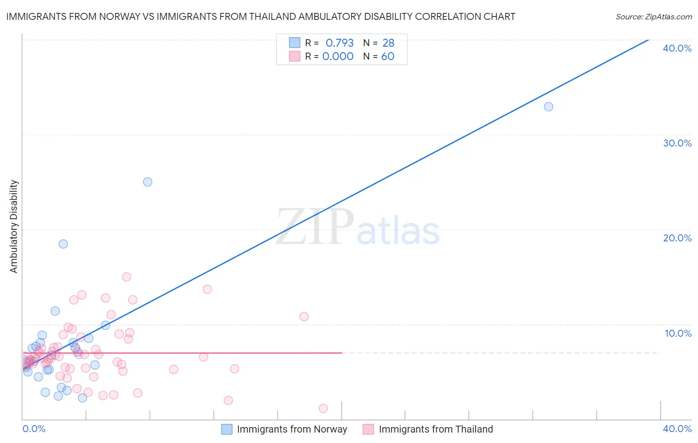 Immigrants from Norway vs Immigrants from Thailand Ambulatory Disability