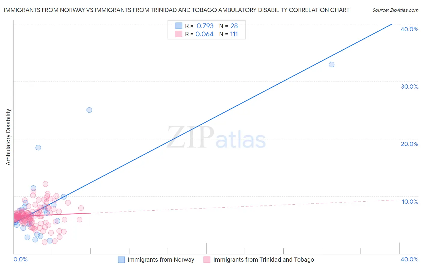 Immigrants from Norway vs Immigrants from Trinidad and Tobago Ambulatory Disability