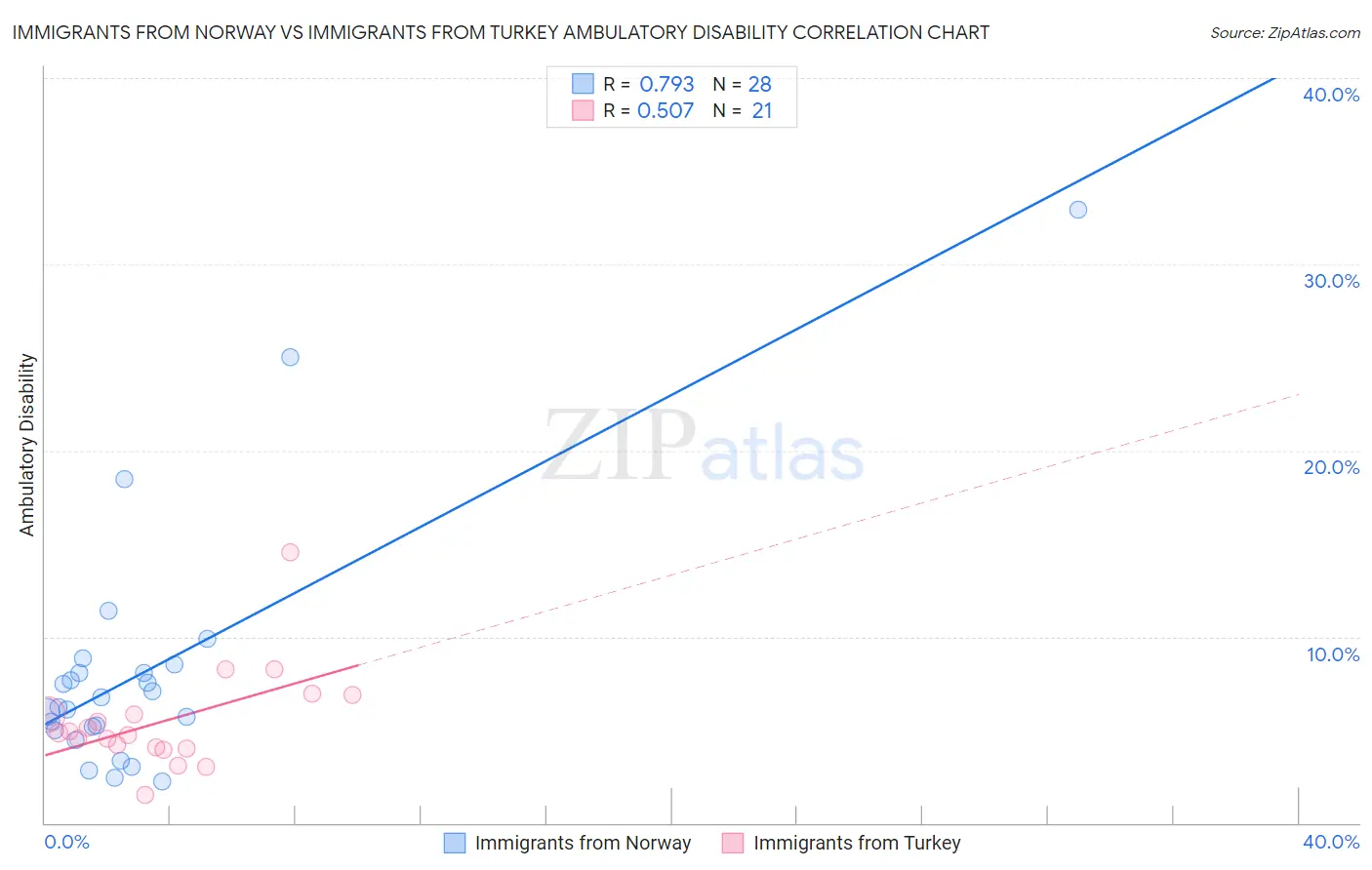 Immigrants from Norway vs Immigrants from Turkey Ambulatory Disability