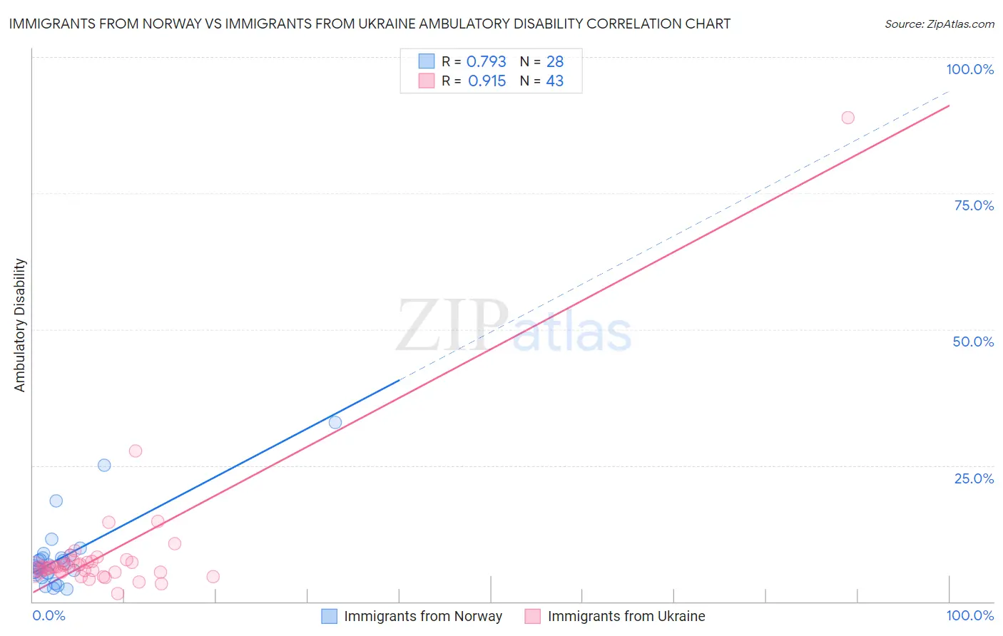 Immigrants from Norway vs Immigrants from Ukraine Ambulatory Disability