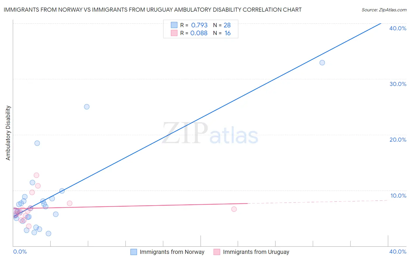 Immigrants from Norway vs Immigrants from Uruguay Ambulatory Disability