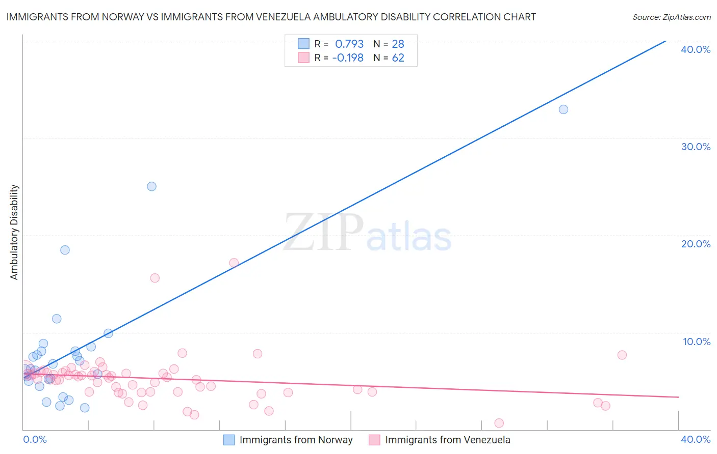 Immigrants from Norway vs Immigrants from Venezuela Ambulatory Disability