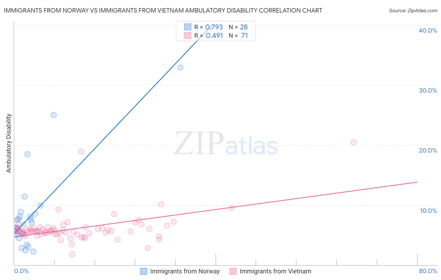 Immigrants from Norway vs Immigrants from Vietnam Ambulatory Disability