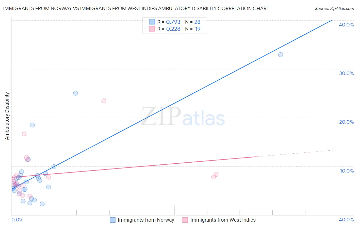 Immigrants from Norway vs Immigrants from West Indies Ambulatory Disability