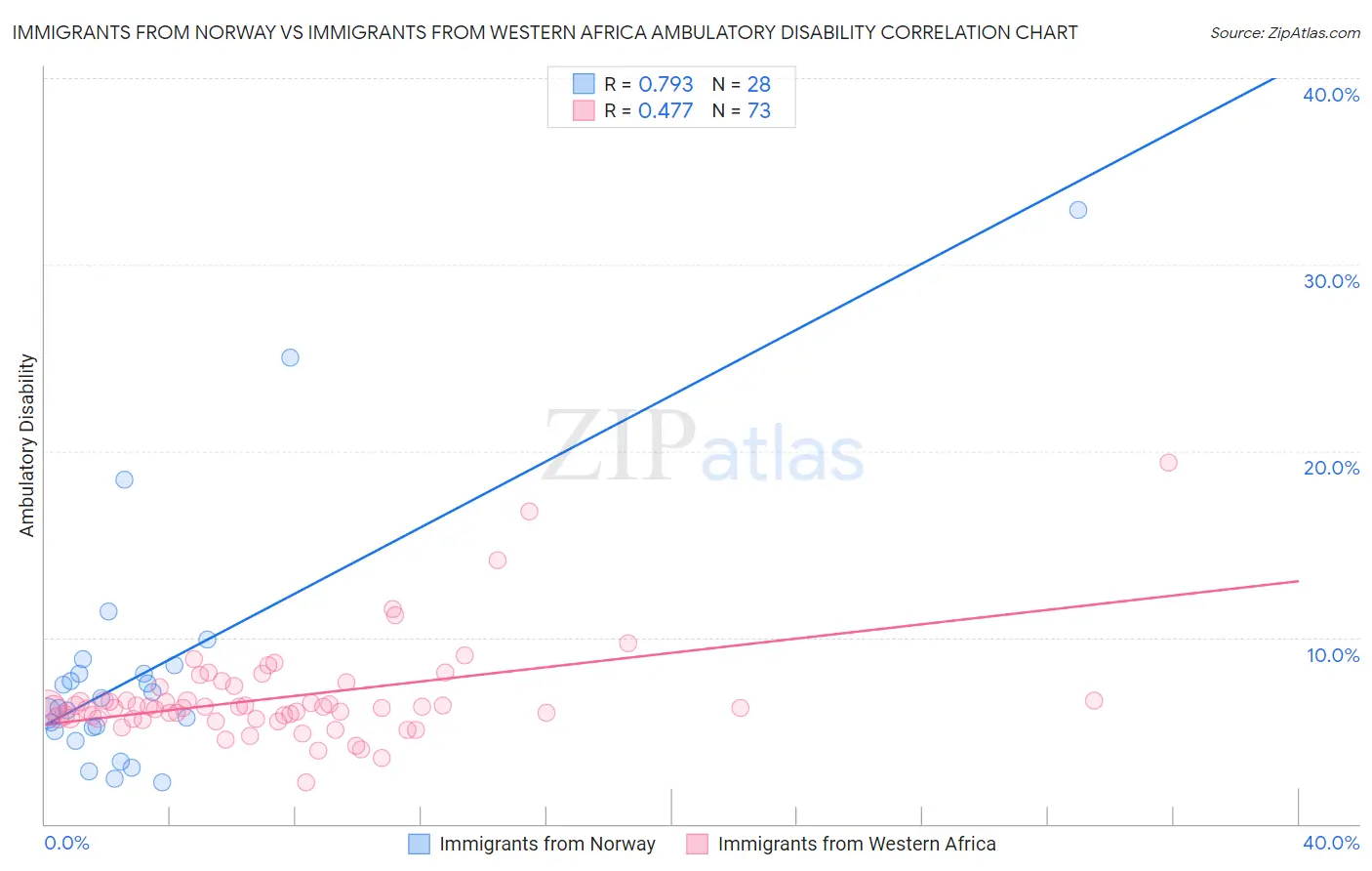 Immigrants from Norway vs Immigrants from Western Africa Ambulatory Disability