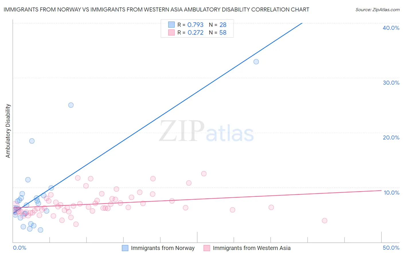 Immigrants from Norway vs Immigrants from Western Asia Ambulatory Disability