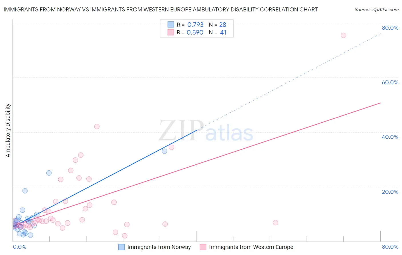 Immigrants from Norway vs Immigrants from Western Europe Ambulatory Disability