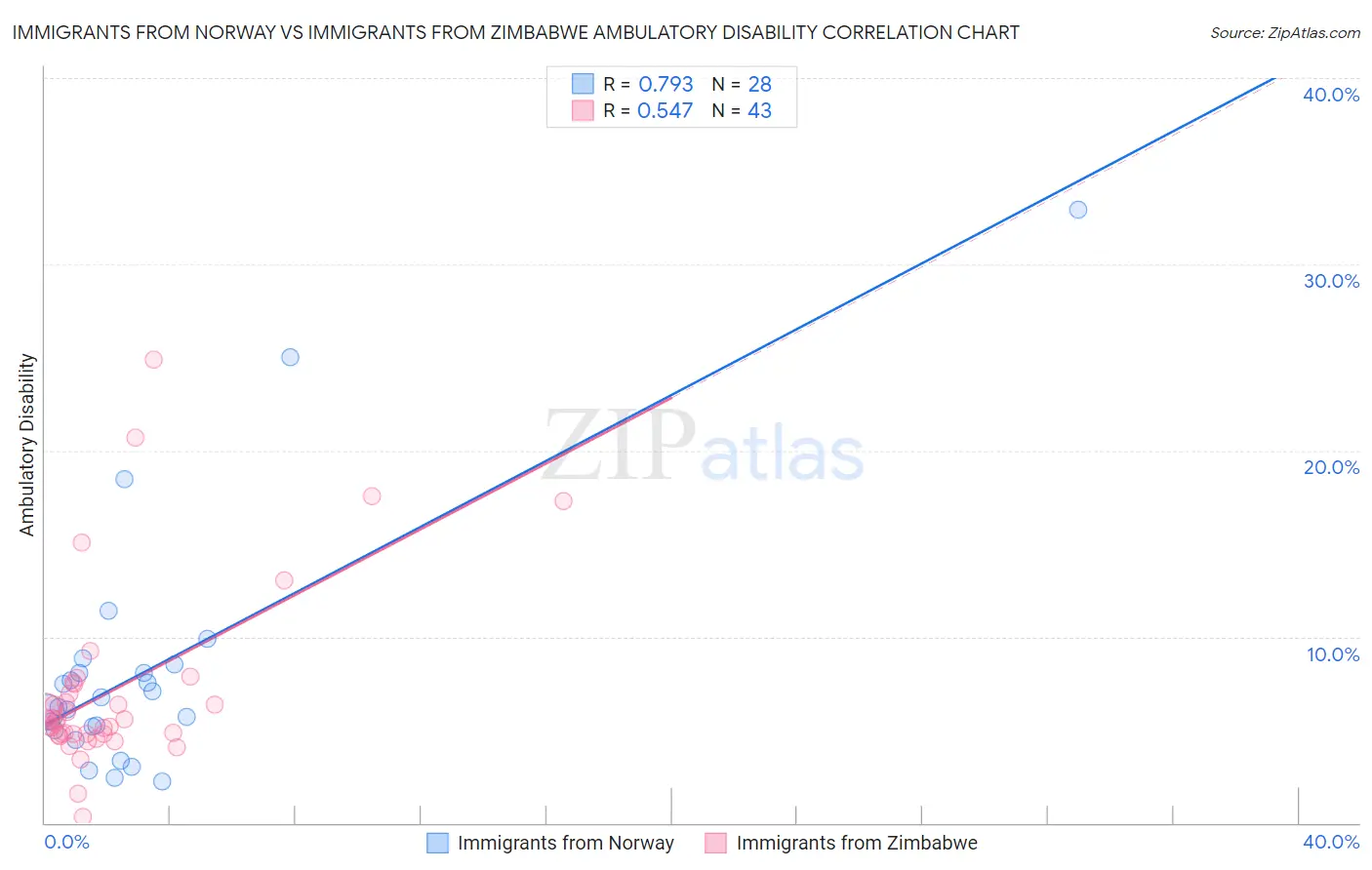 Immigrants from Norway vs Immigrants from Zimbabwe Ambulatory Disability