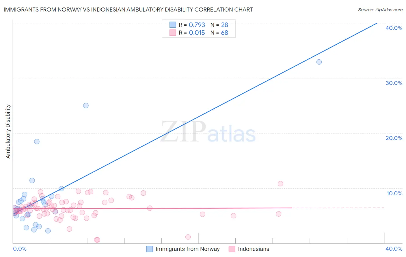 Immigrants from Norway vs Indonesian Ambulatory Disability