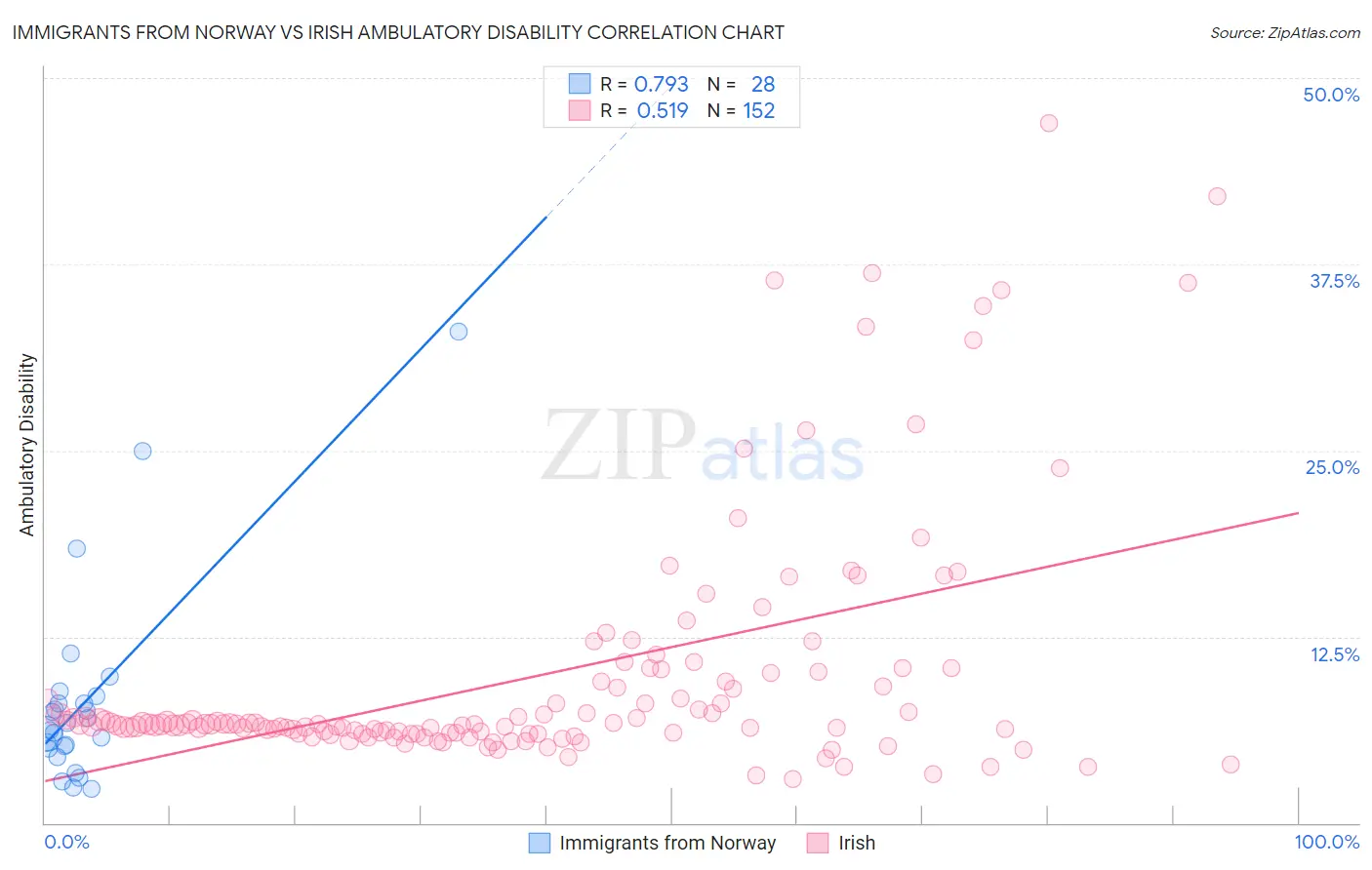 Immigrants from Norway vs Irish Ambulatory Disability