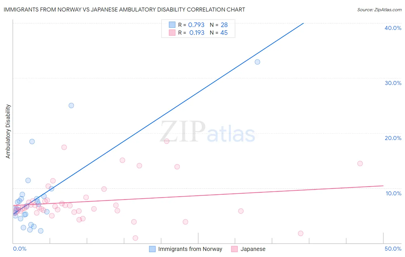 Immigrants from Norway vs Japanese Ambulatory Disability