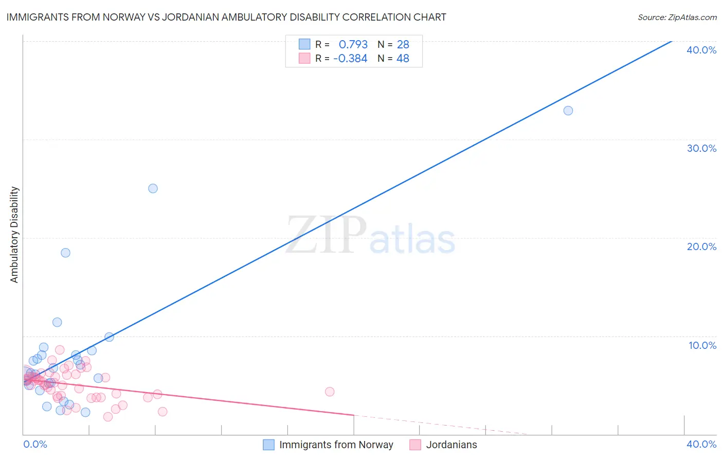Immigrants from Norway vs Jordanian Ambulatory Disability