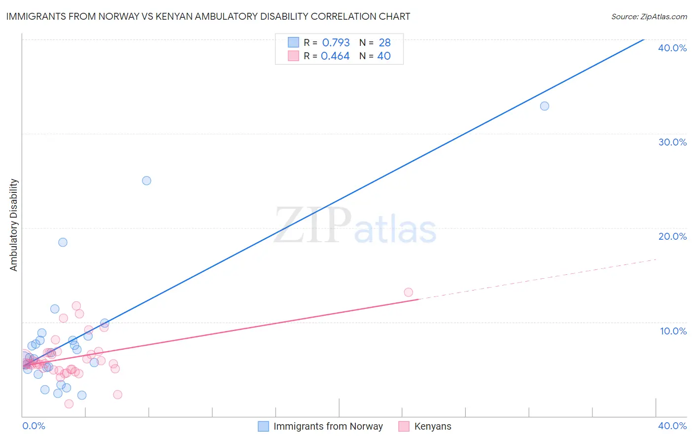 Immigrants from Norway vs Kenyan Ambulatory Disability