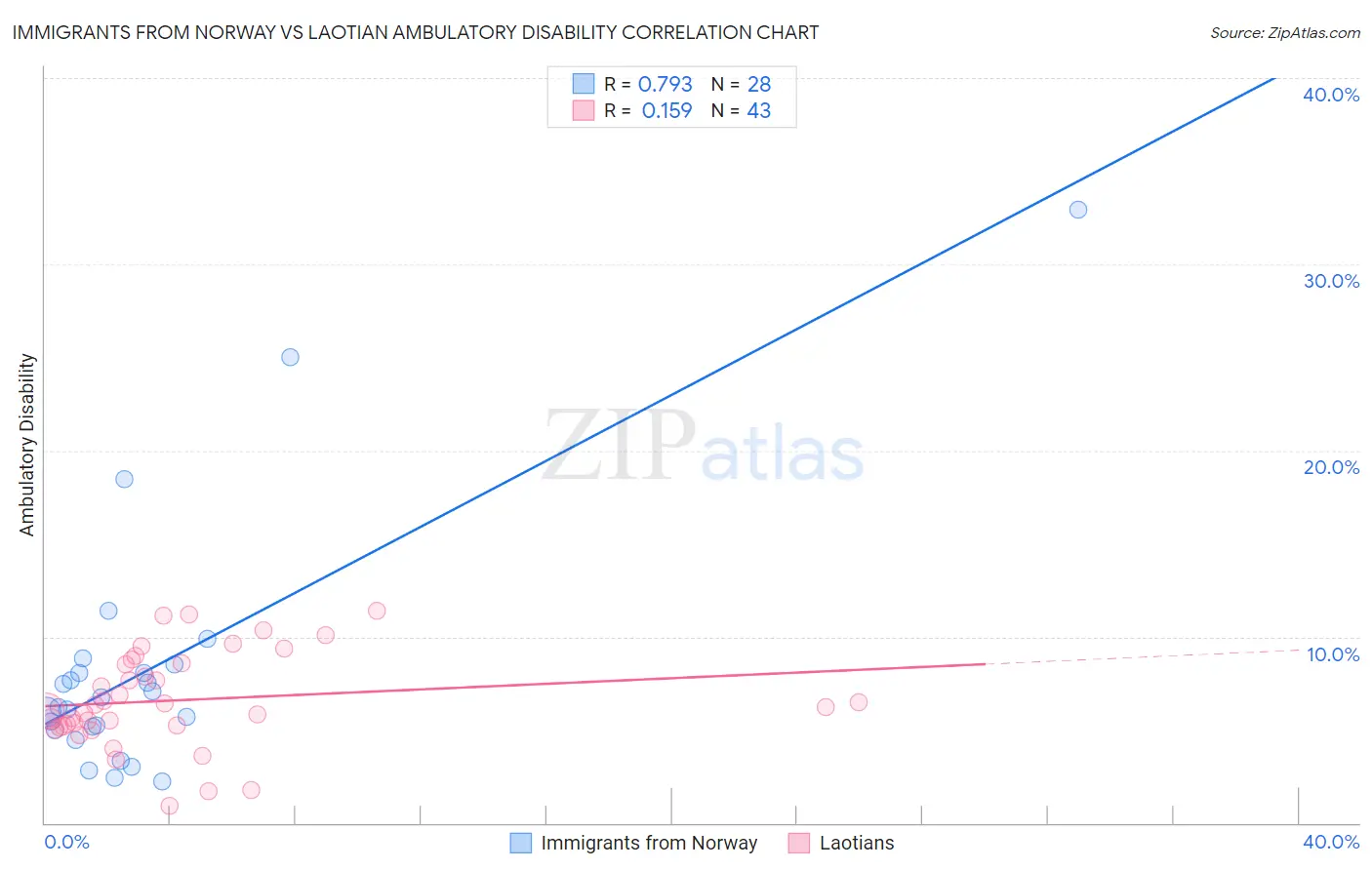 Immigrants from Norway vs Laotian Ambulatory Disability