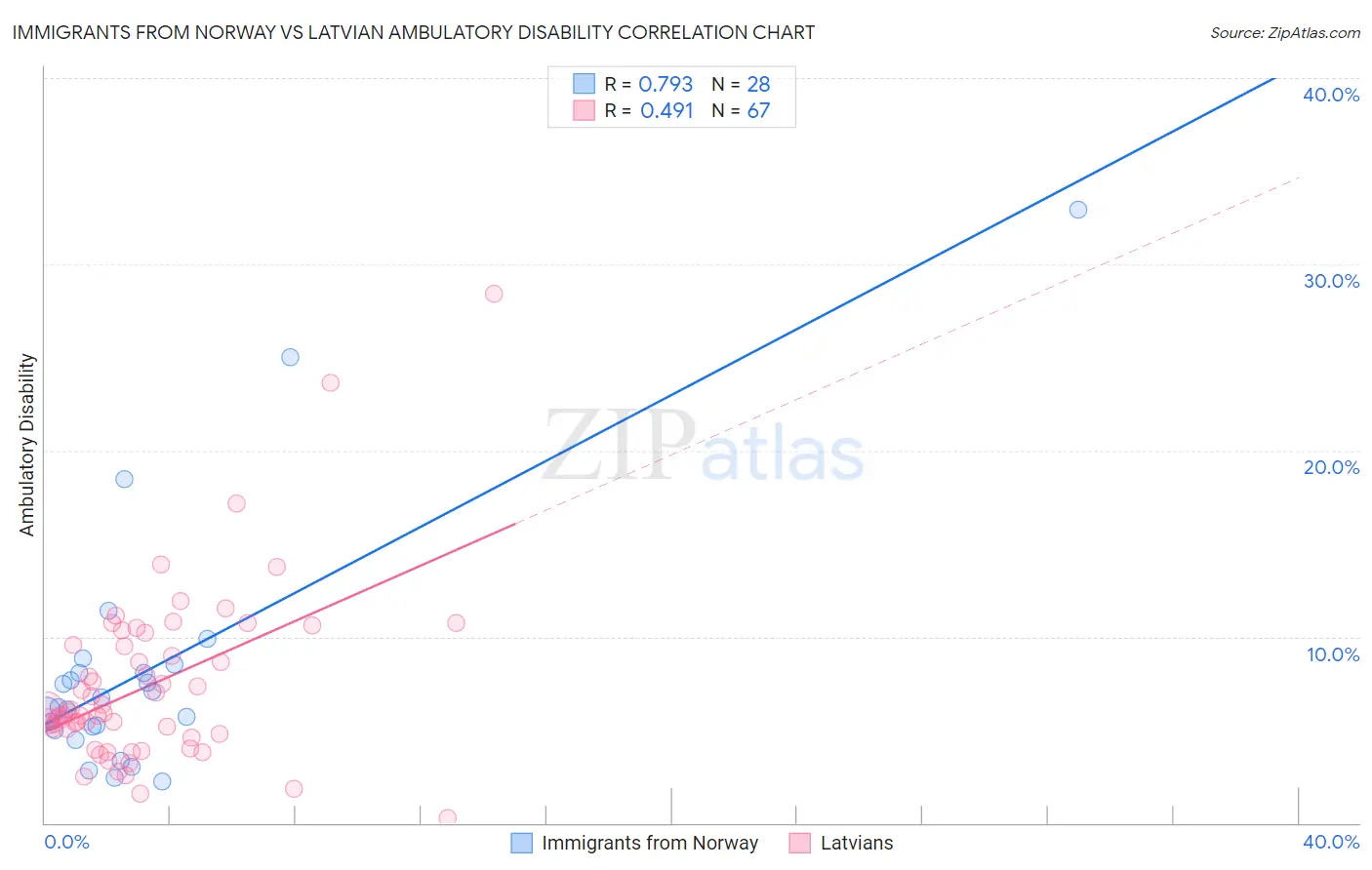 Immigrants from Norway vs Latvian Ambulatory Disability