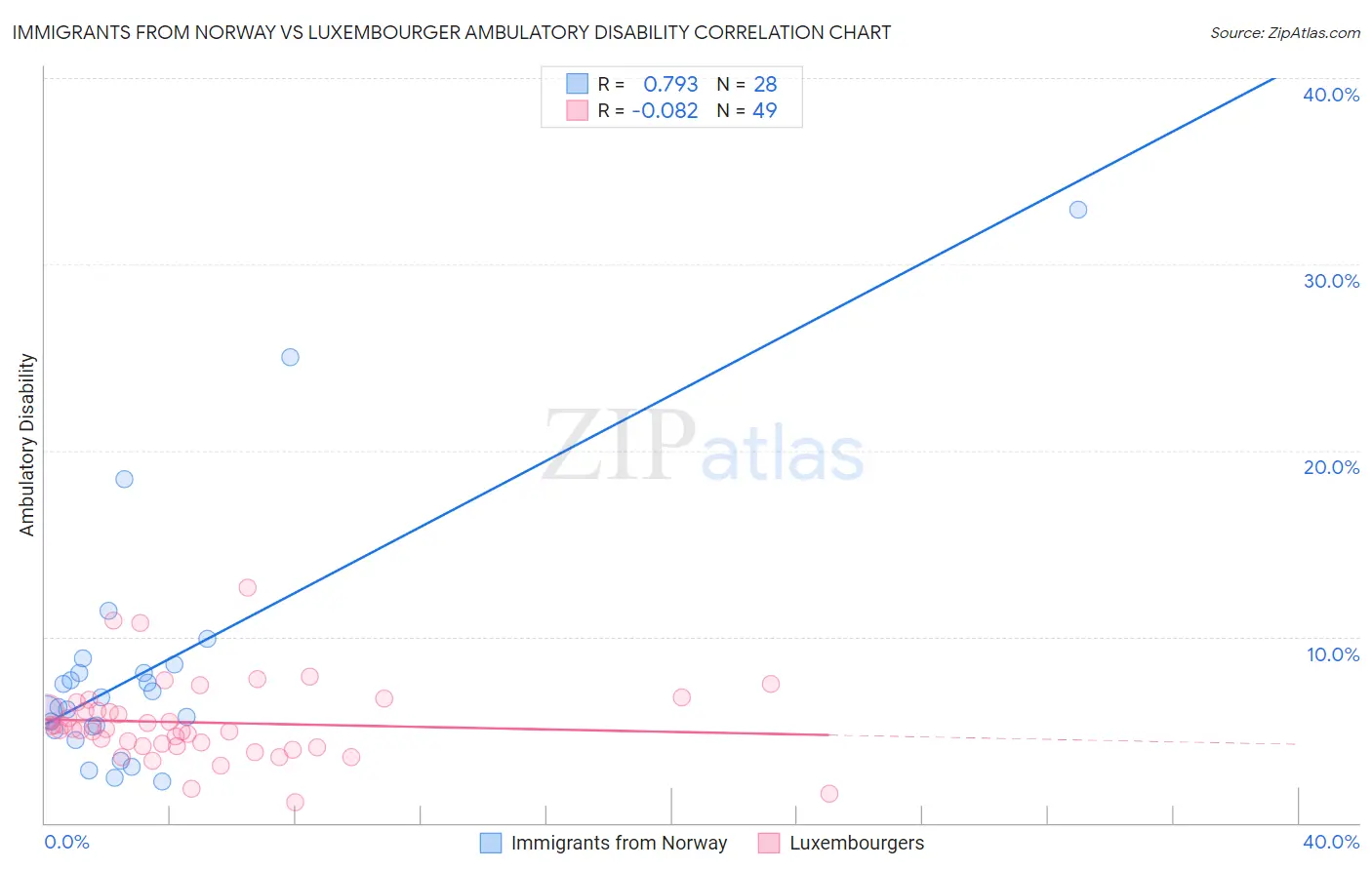 Immigrants from Norway vs Luxembourger Ambulatory Disability