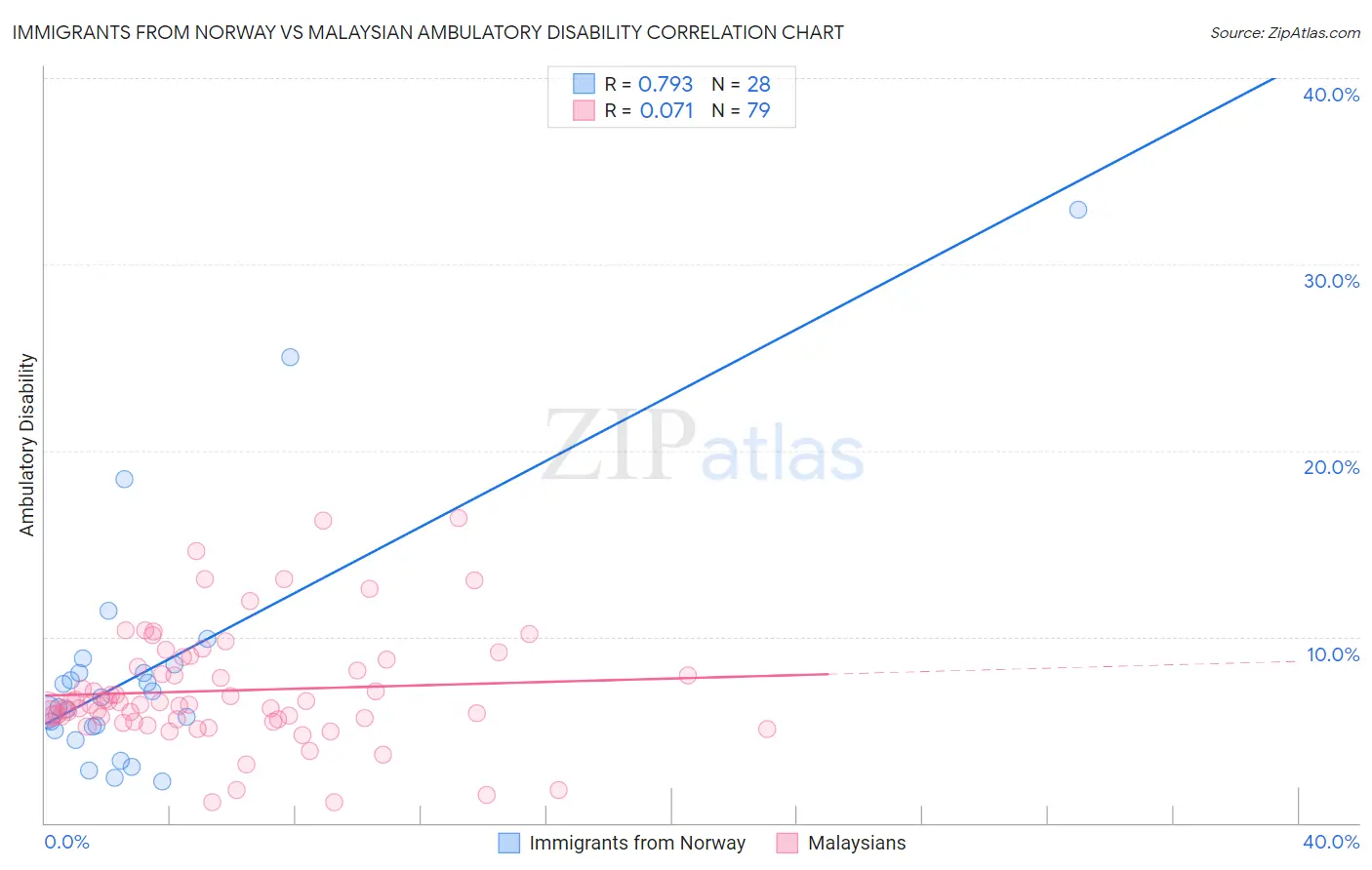 Immigrants from Norway vs Malaysian Ambulatory Disability