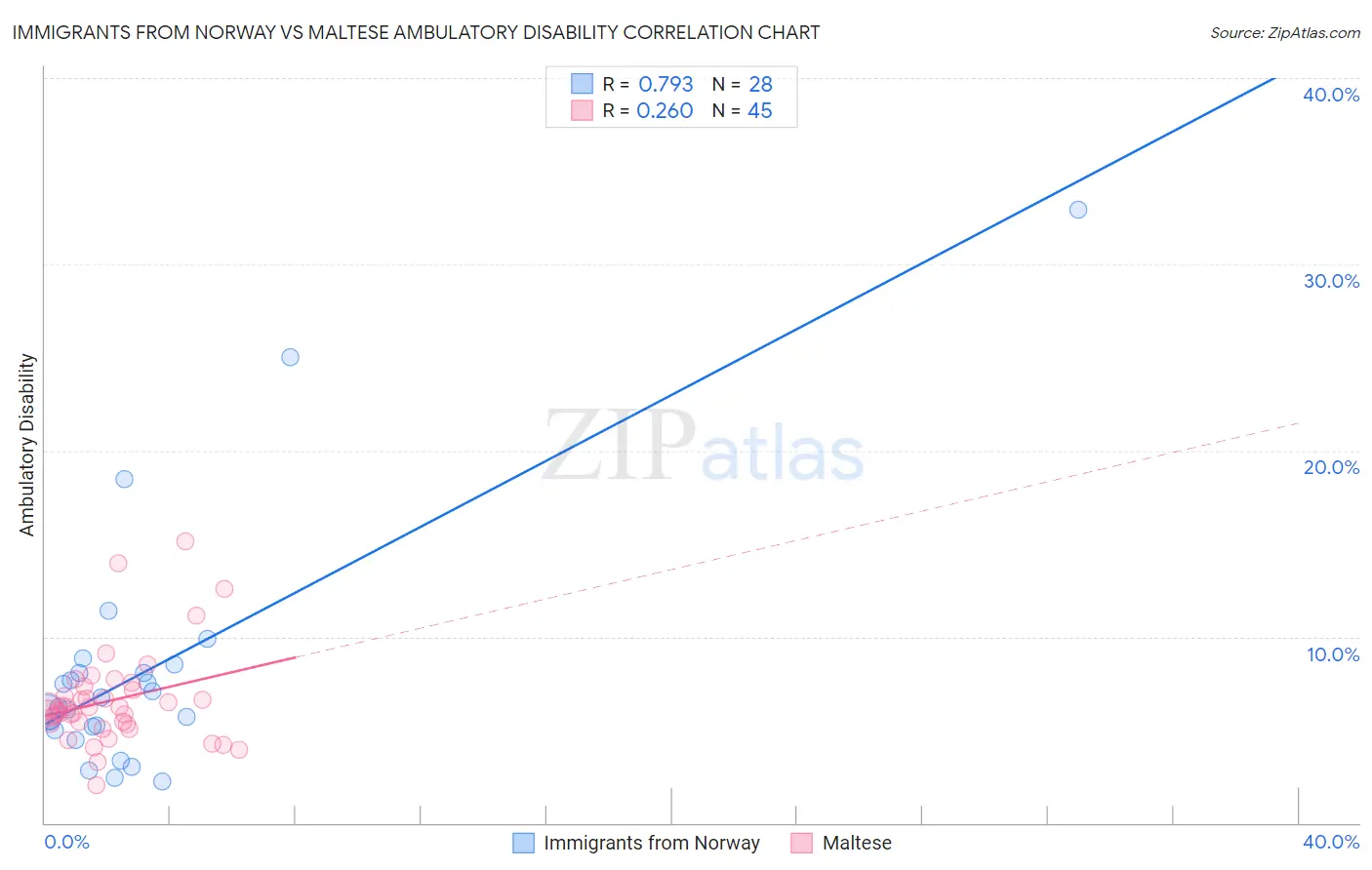 Immigrants from Norway vs Maltese Ambulatory Disability