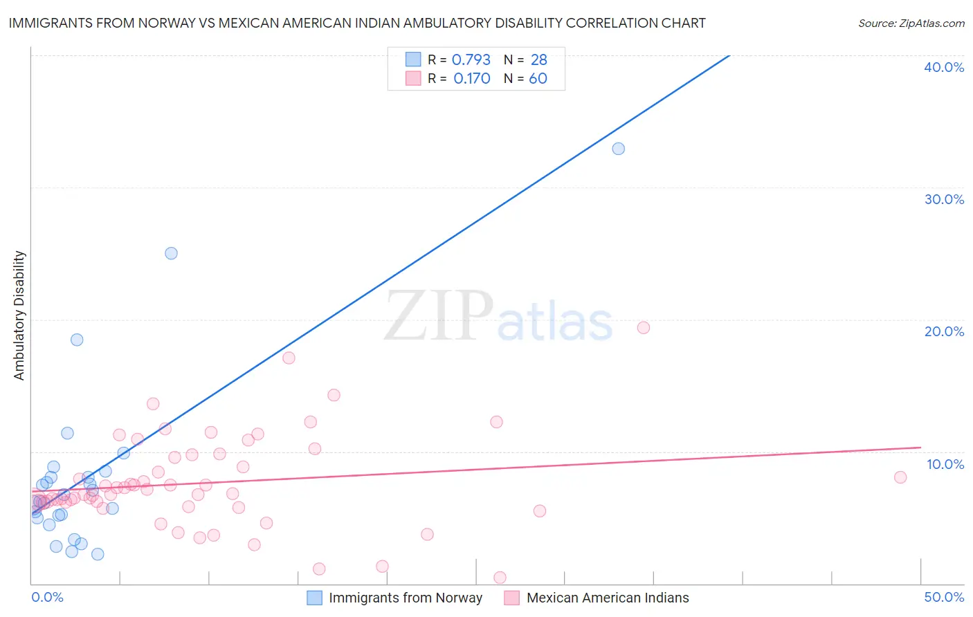 Immigrants from Norway vs Mexican American Indian Ambulatory Disability