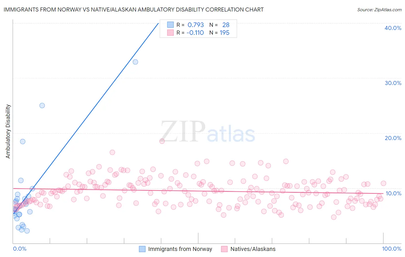 Immigrants from Norway vs Native/Alaskan Ambulatory Disability
