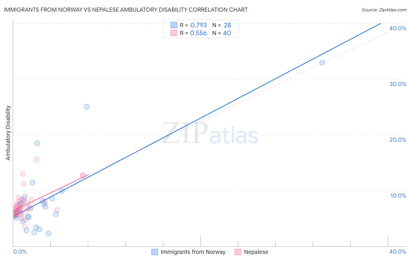 Immigrants from Norway vs Nepalese Ambulatory Disability