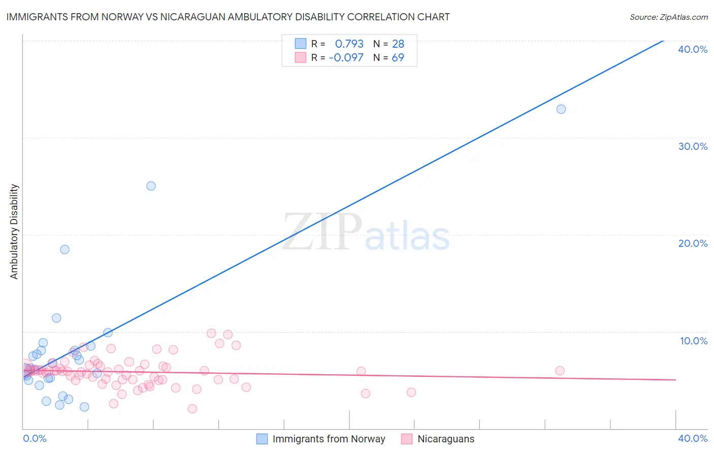 Immigrants from Norway vs Nicaraguan Ambulatory Disability