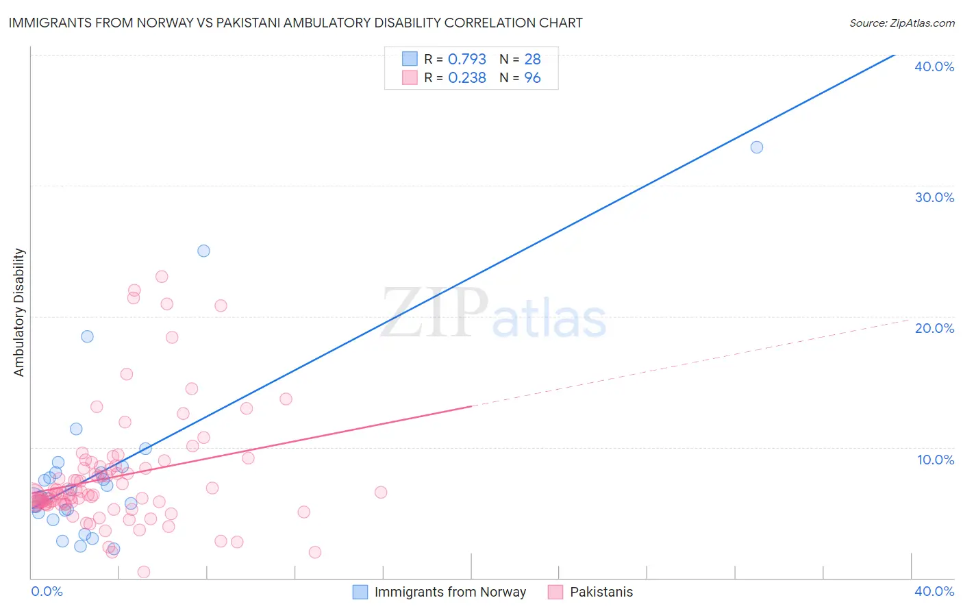 Immigrants from Norway vs Pakistani Ambulatory Disability