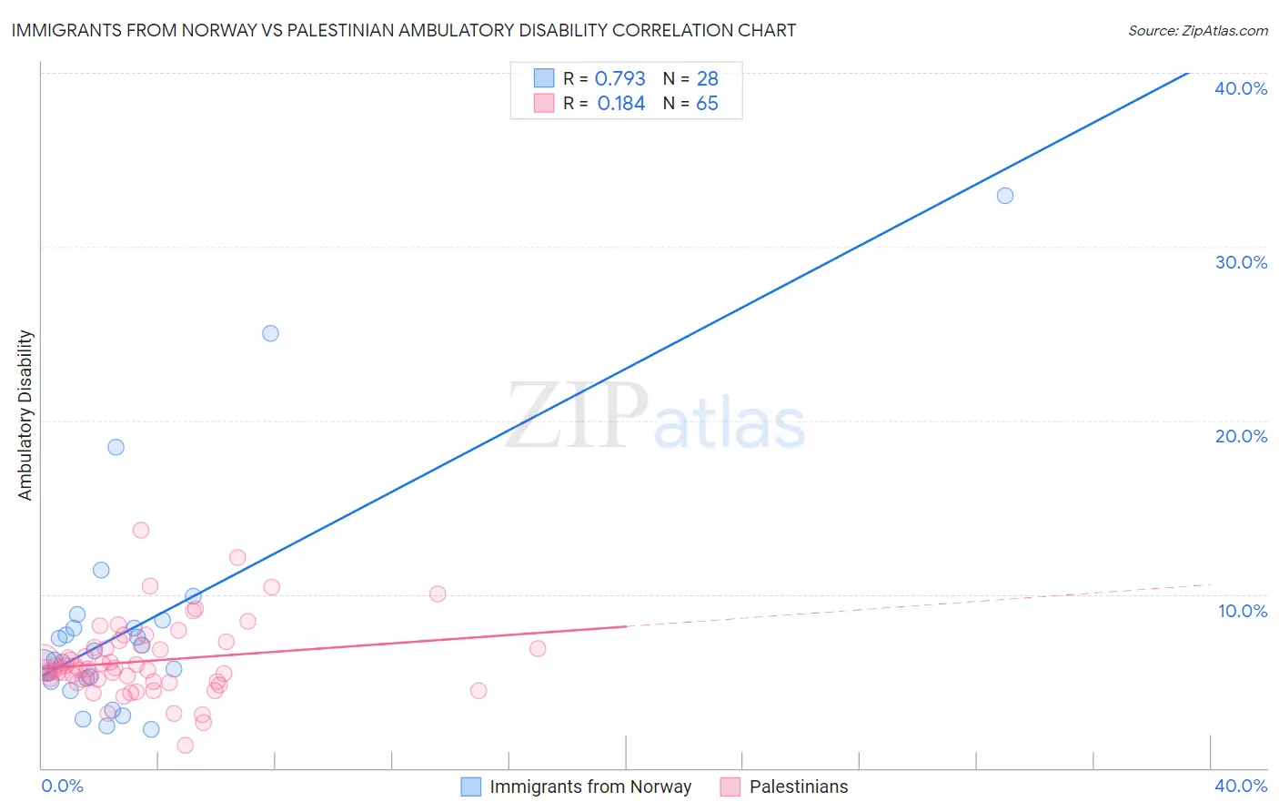 Immigrants from Norway vs Palestinian Ambulatory Disability