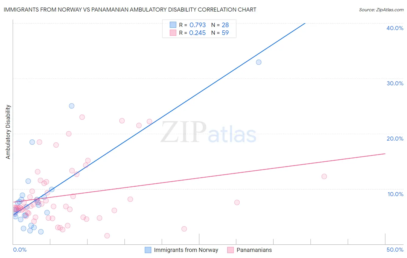 Immigrants from Norway vs Panamanian Ambulatory Disability