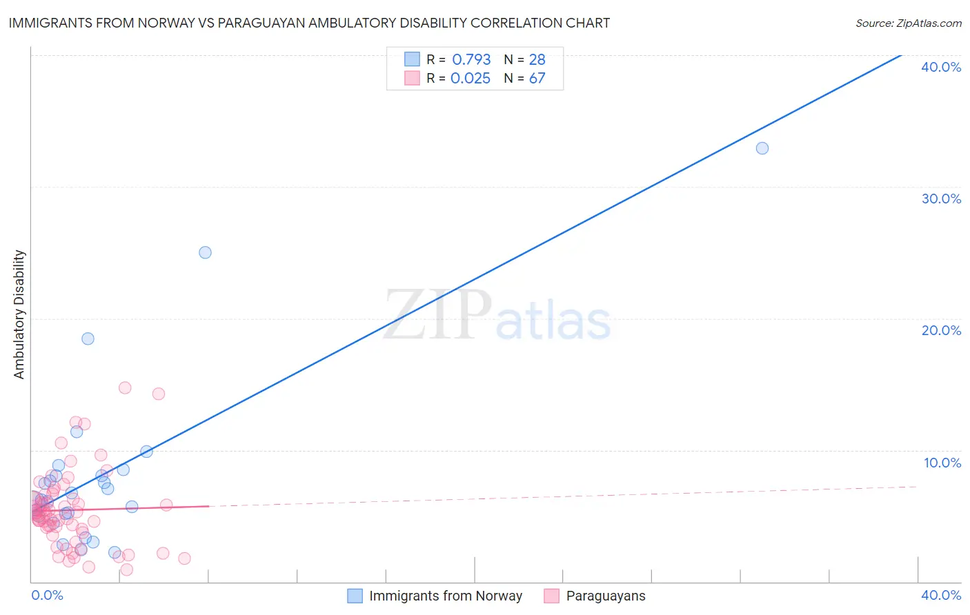 Immigrants from Norway vs Paraguayan Ambulatory Disability