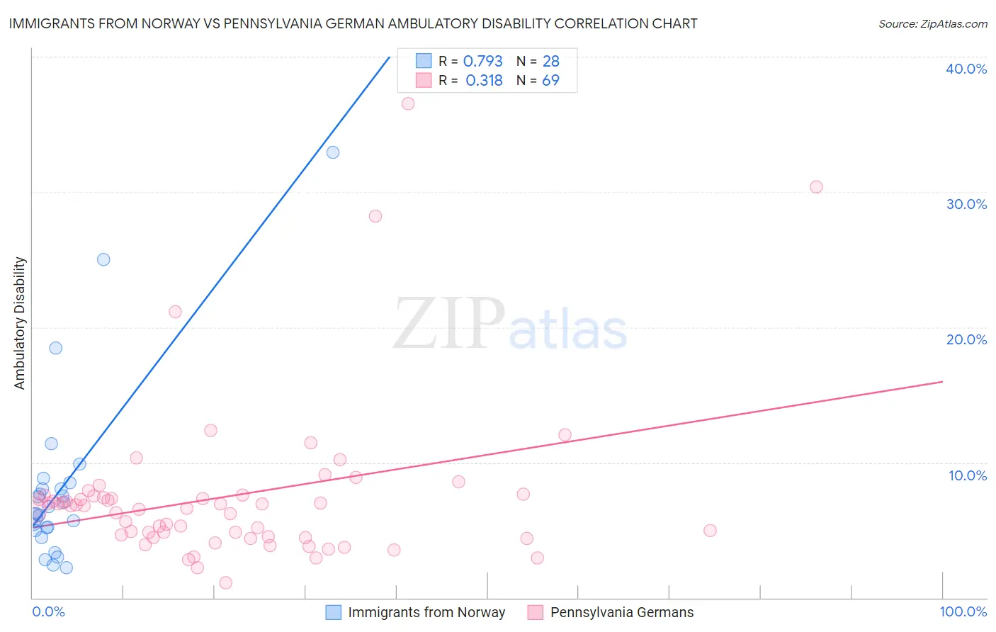 Immigrants from Norway vs Pennsylvania German Ambulatory Disability