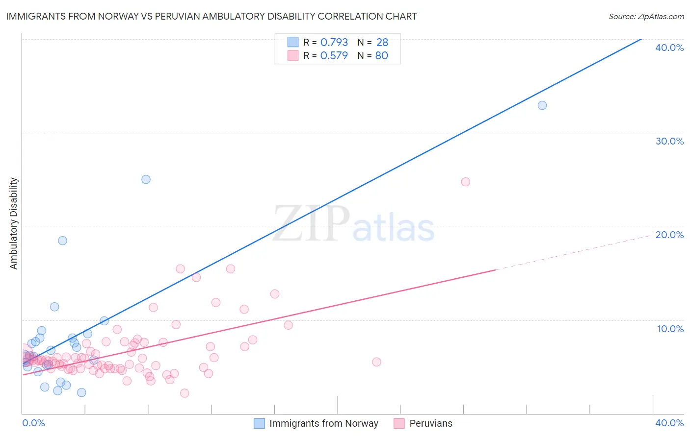 Immigrants from Norway vs Peruvian Ambulatory Disability