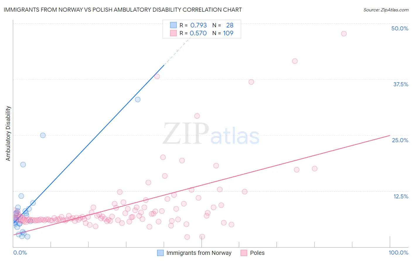 Immigrants from Norway vs Polish Ambulatory Disability