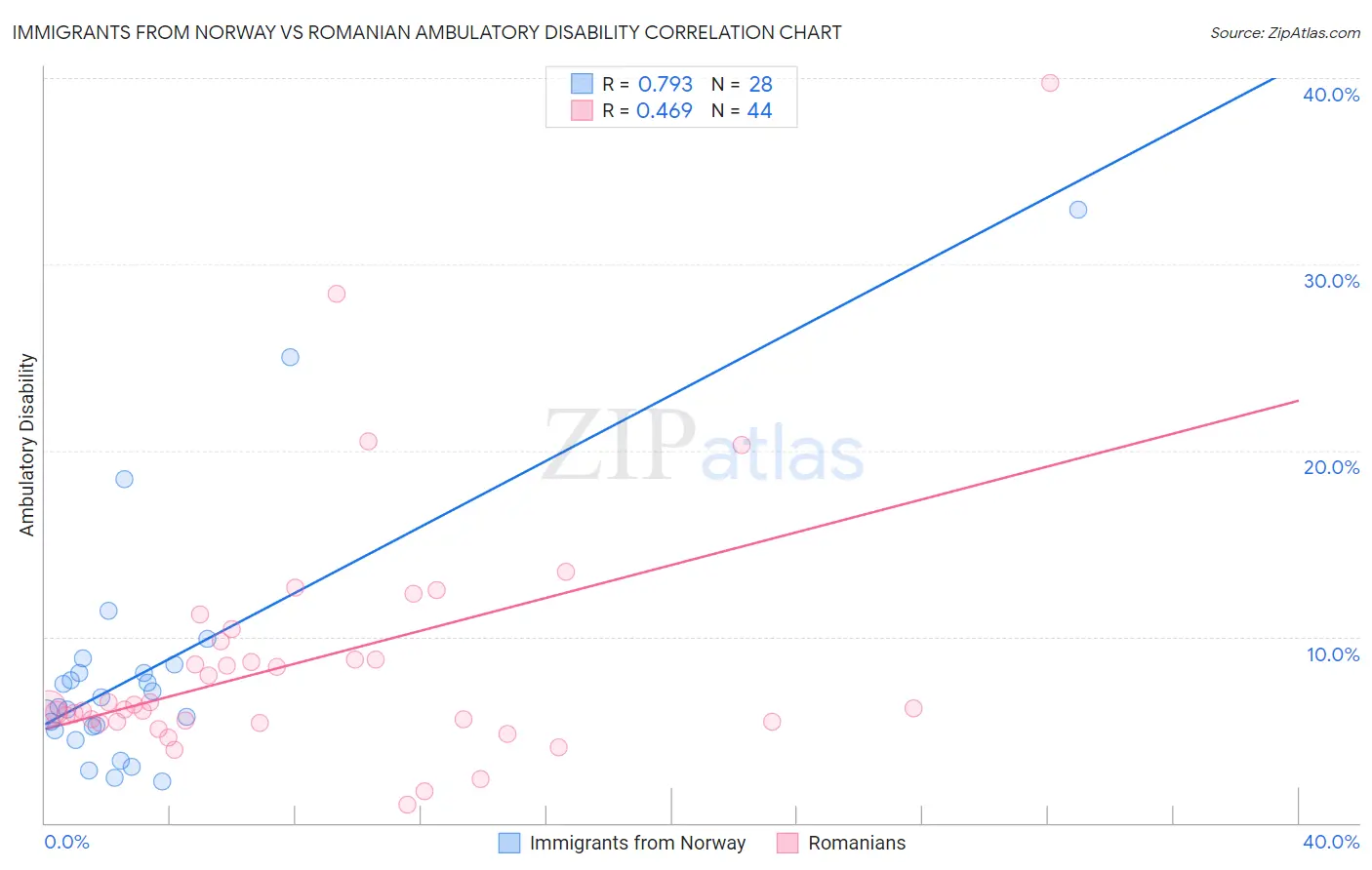 Immigrants from Norway vs Romanian Ambulatory Disability