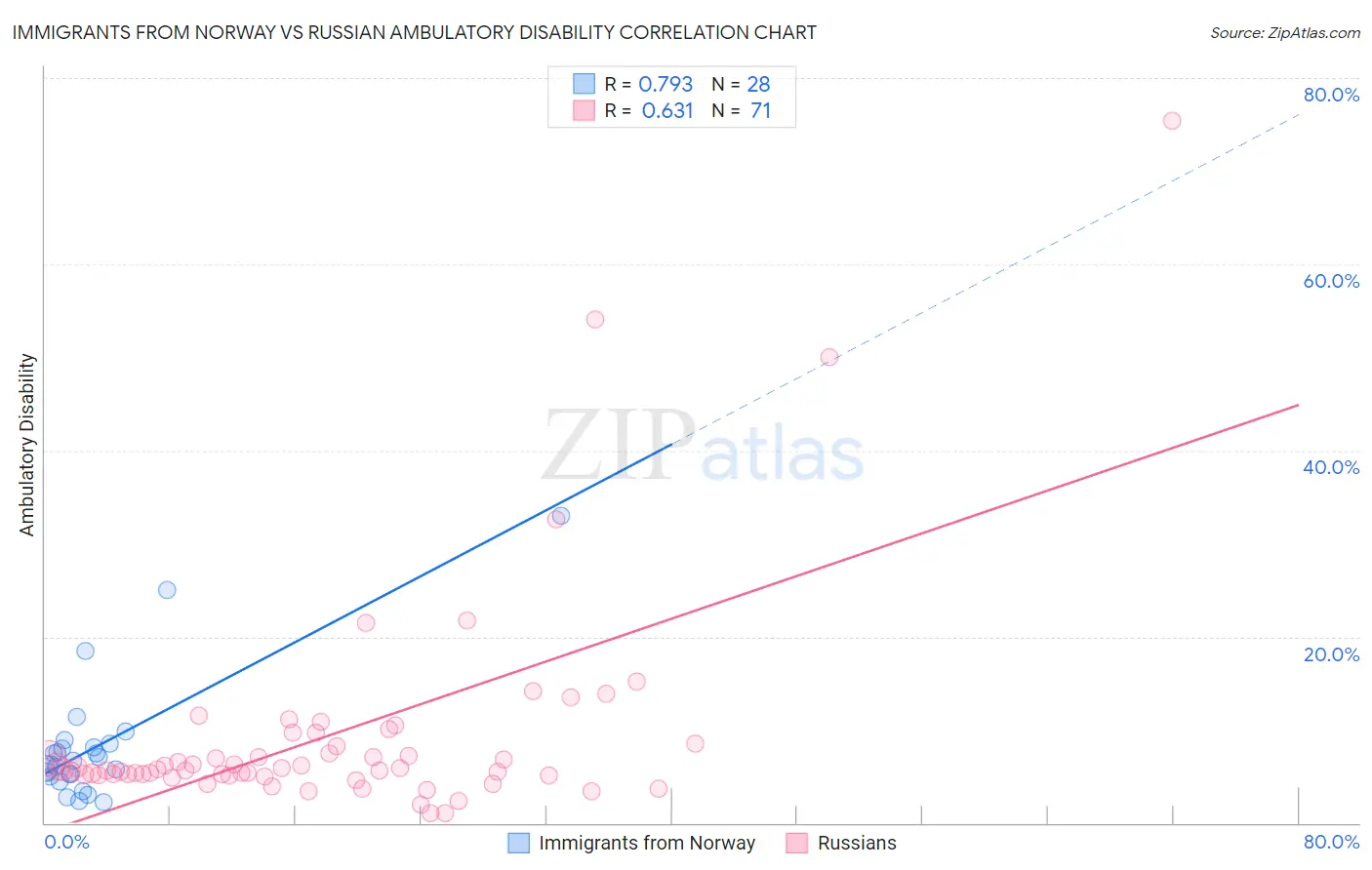 Immigrants from Norway vs Russian Ambulatory Disability