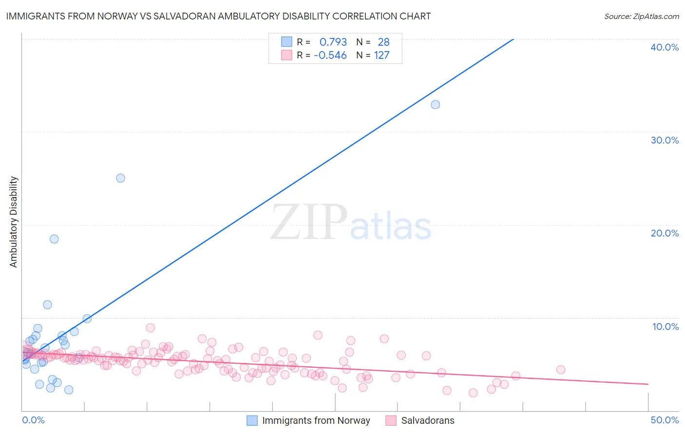 Immigrants from Norway vs Salvadoran Ambulatory Disability