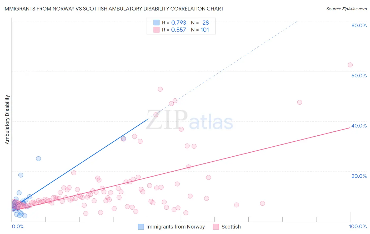 Immigrants from Norway vs Scottish Ambulatory Disability