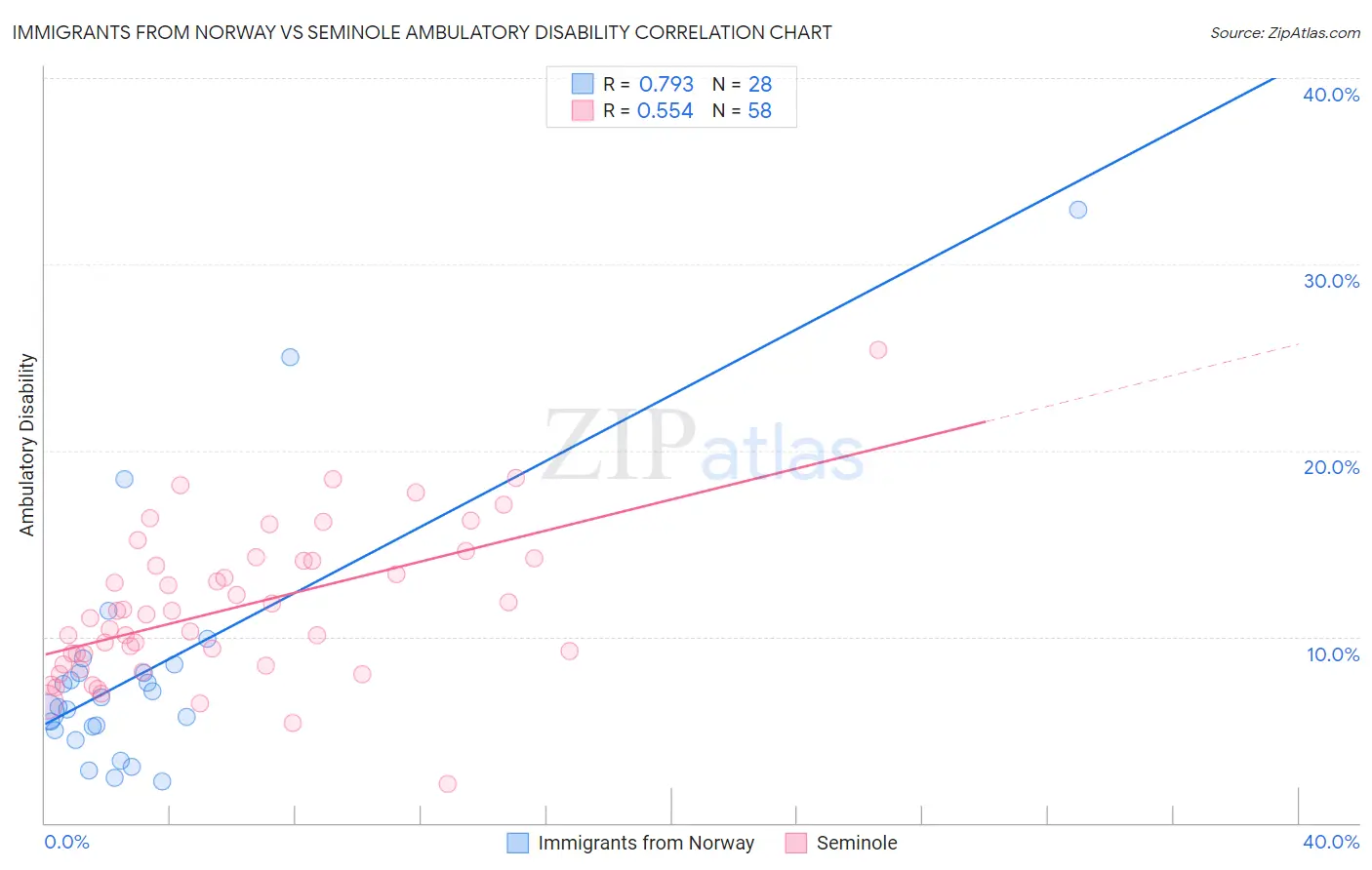 Immigrants from Norway vs Seminole Ambulatory Disability