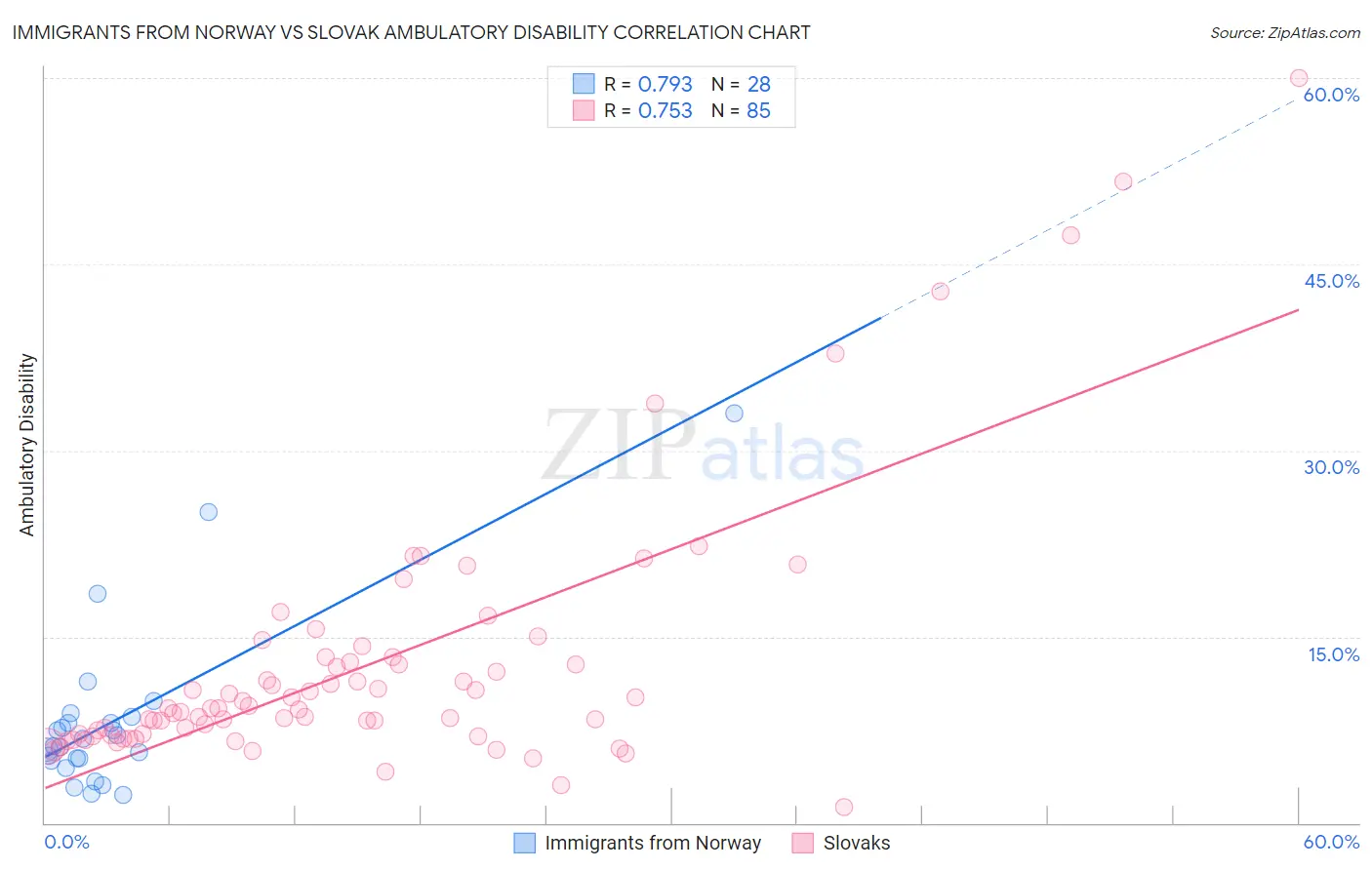 Immigrants from Norway vs Slovak Ambulatory Disability