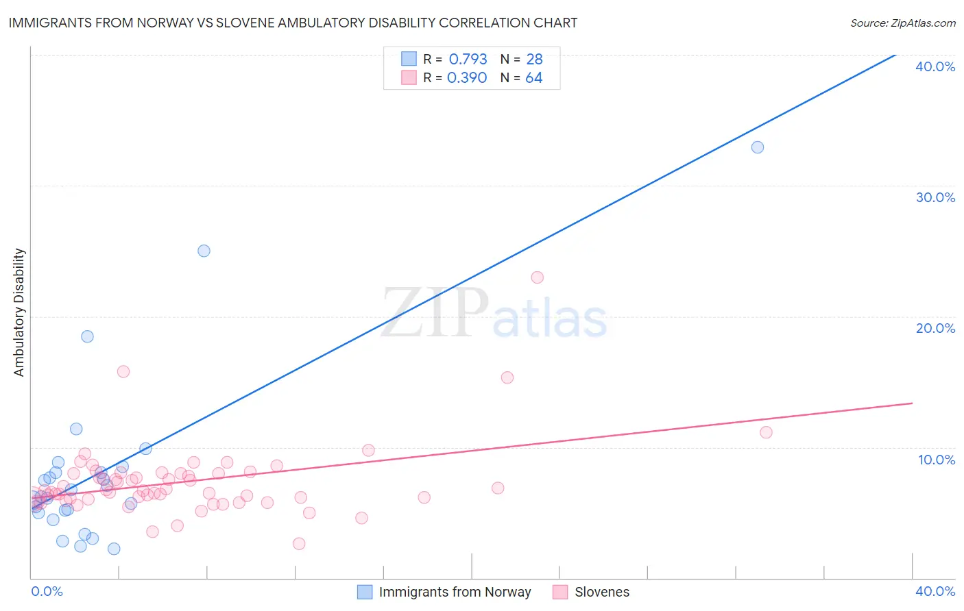 Immigrants from Norway vs Slovene Ambulatory Disability