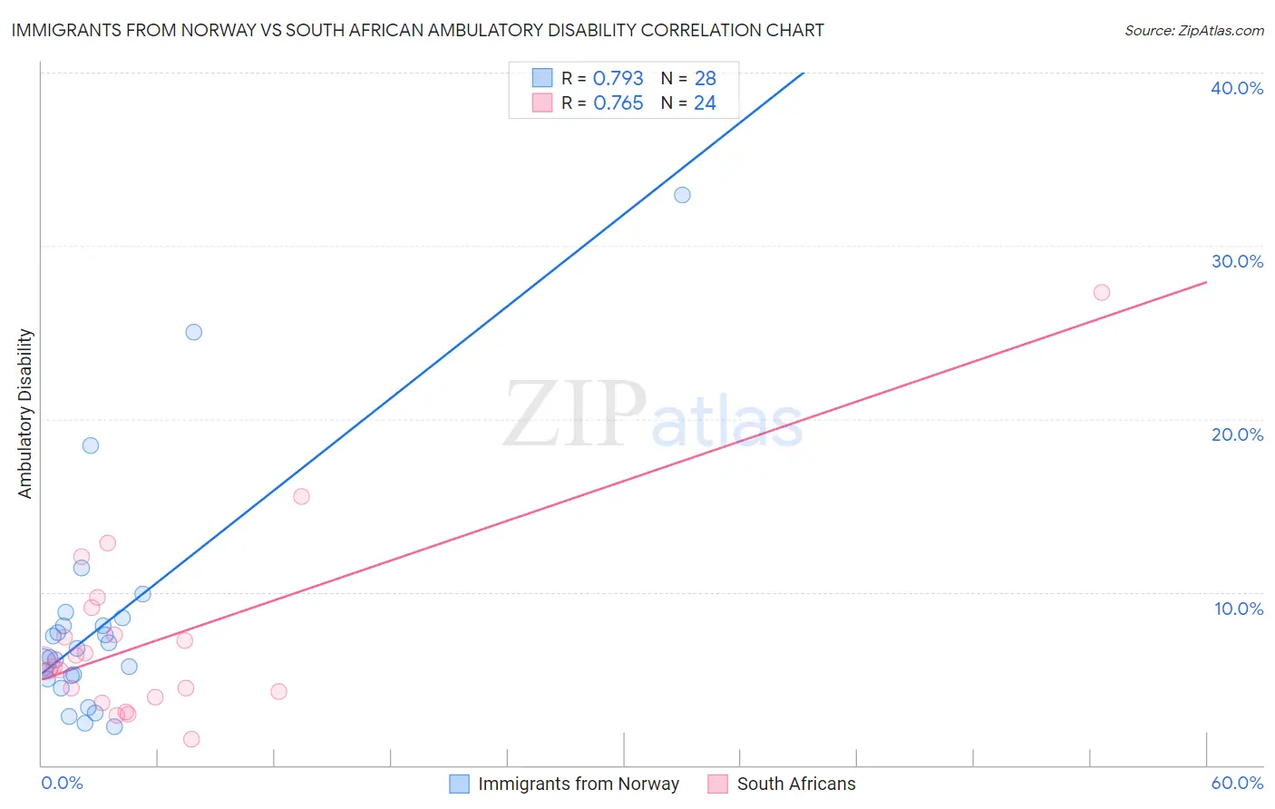 Immigrants from Norway vs South African Ambulatory Disability